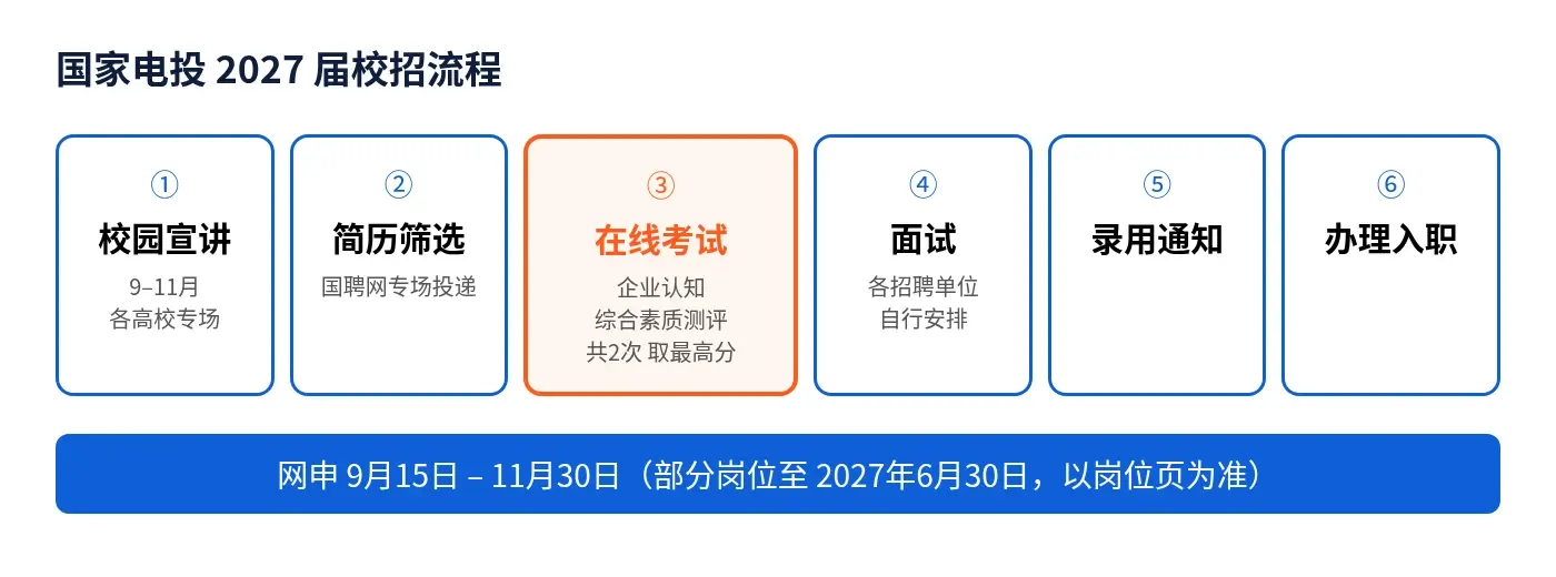 国家电投2027届校招流程：校园宣讲、简历筛选、在线考试、面试、录用通知、办理入职，网申9月15日至11月30日