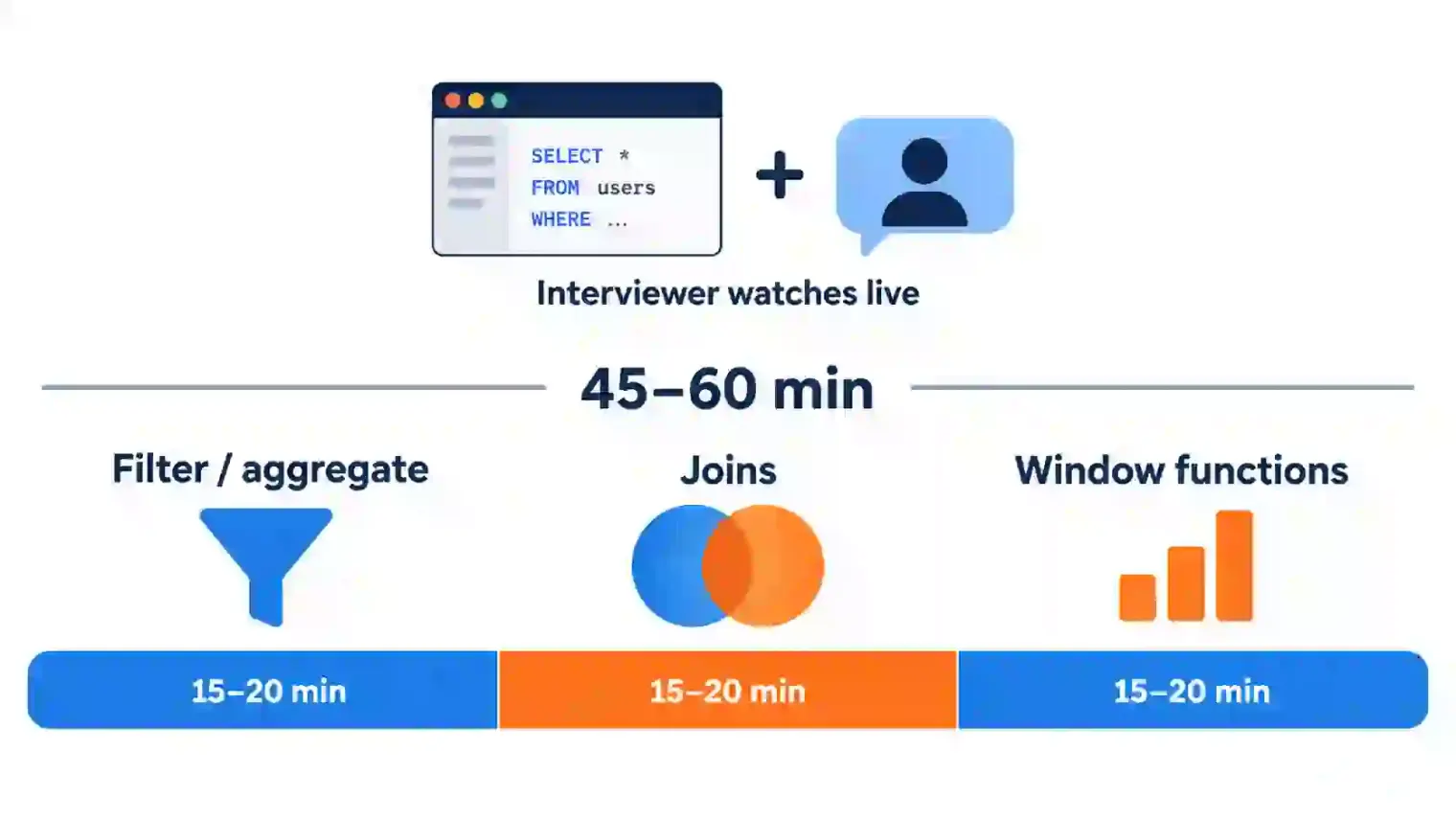 The structure of a live SQL technical screen: 45-60 minutes in a shared editor with the interviewer watching, moving from filter/aggregate questions to joins to window functions