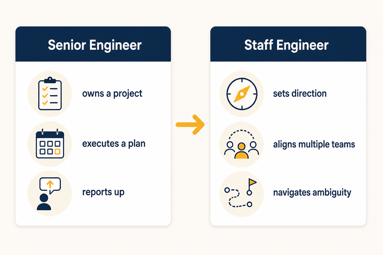 Senior engineers own a project and execute a plan; Staff engineers set direction and align multiple teams