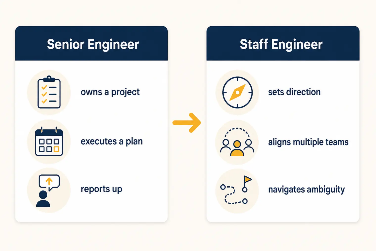 Senior engineers own a project and execute a plan; Staff engineers set direction and align multiple teams
