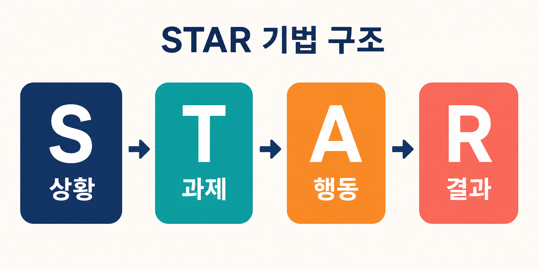STAR 기법 4단계 구조 — 상황, 과제, 행동, 결과
