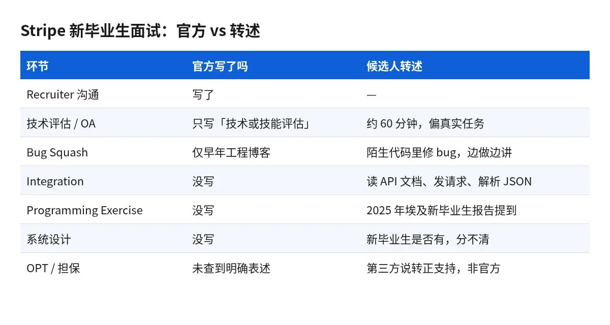 Stripe新毕业生面试各环节:官方写了什么、转述怎么说