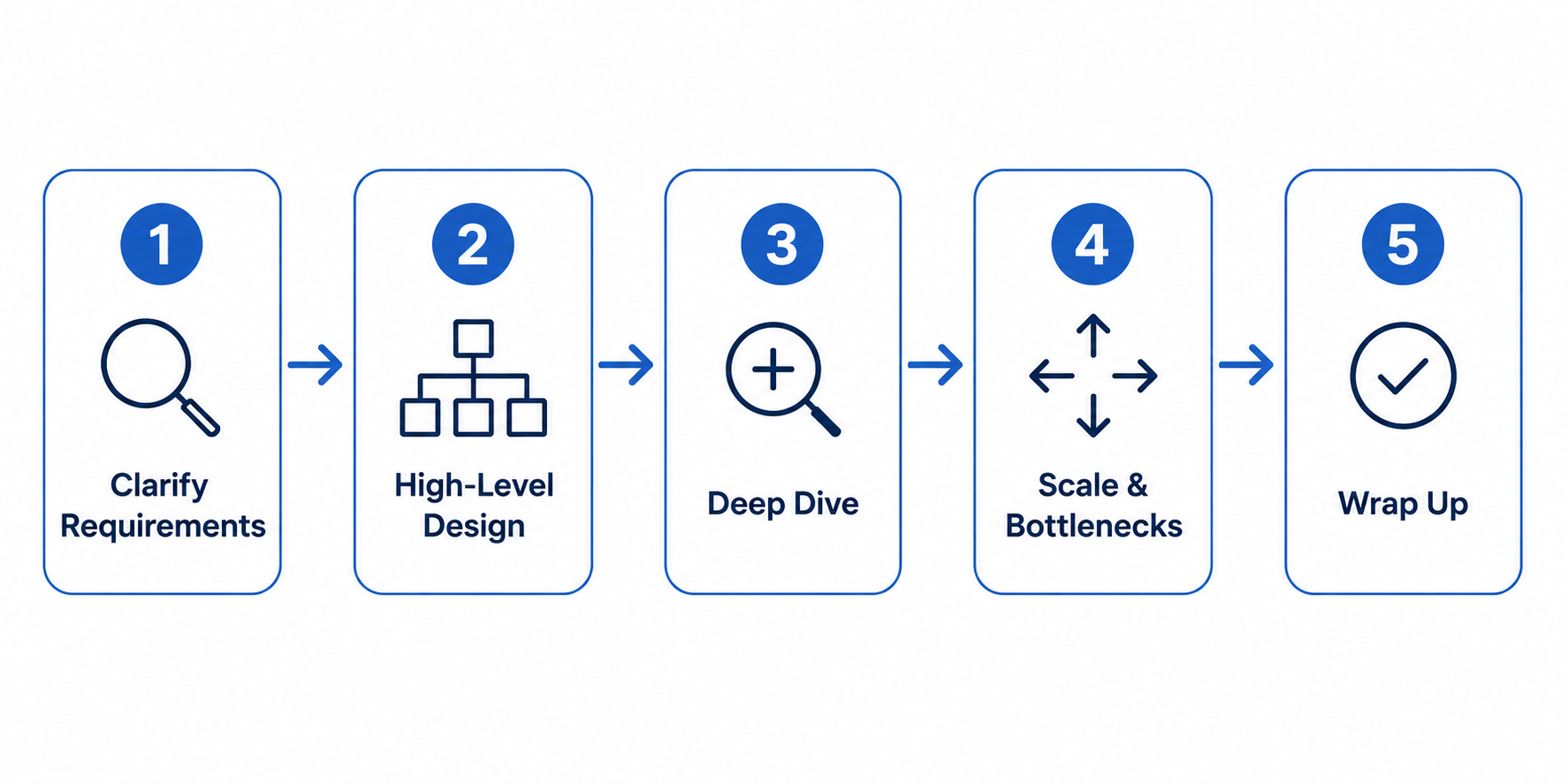 The five steps of a system design interview: clarify requirements, high-level design, deep dive, scale and bottlenecks, wrap up