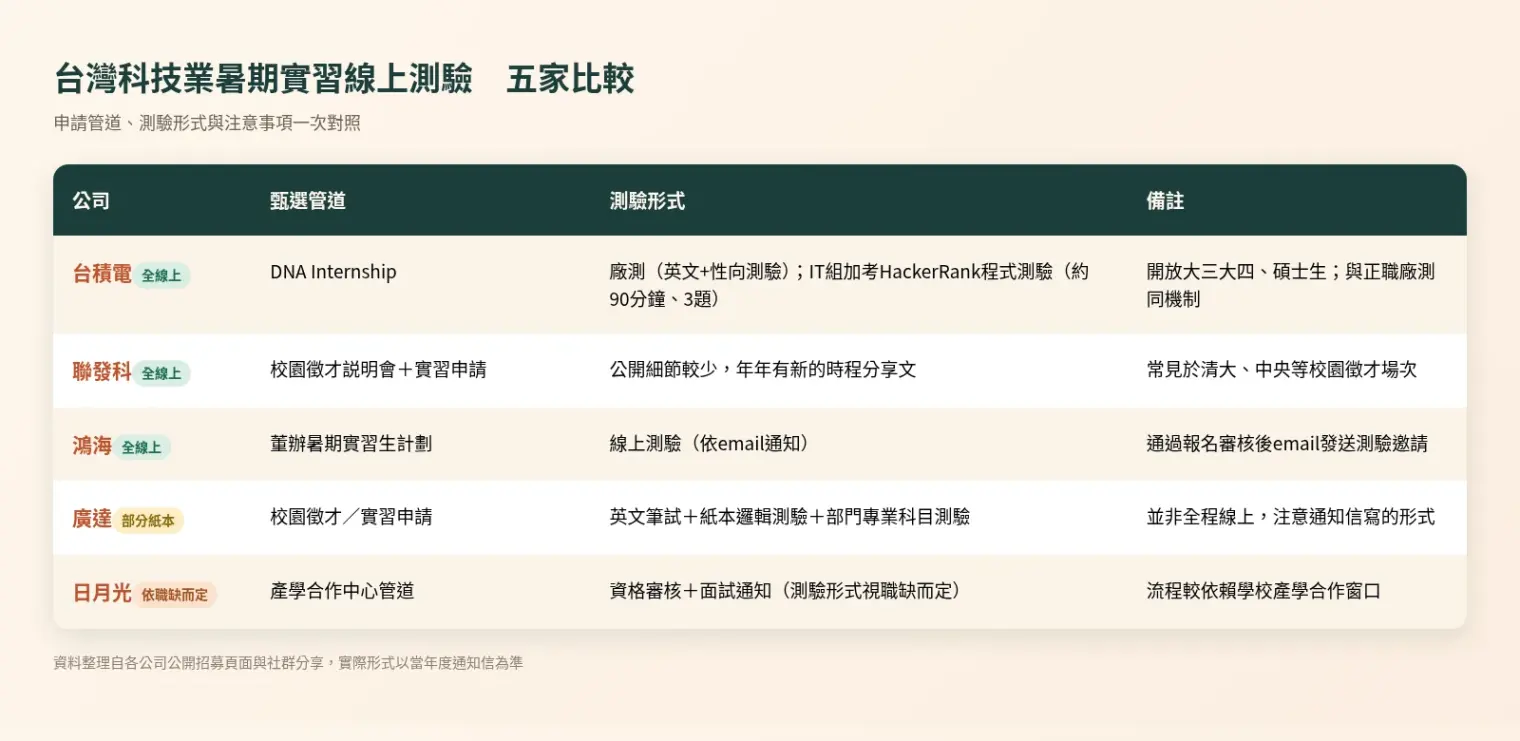 台灣科技業暑期實習線上測驗五家比較:台積電、聯發科、鴻海、廣達、日月光的申請時程與測驗形式