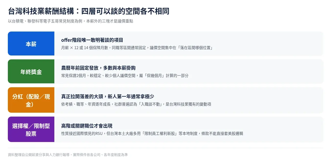 台灣科技業薪酬結構：本薪、年終獎金、分紅、選擇權四層可議價空間比較