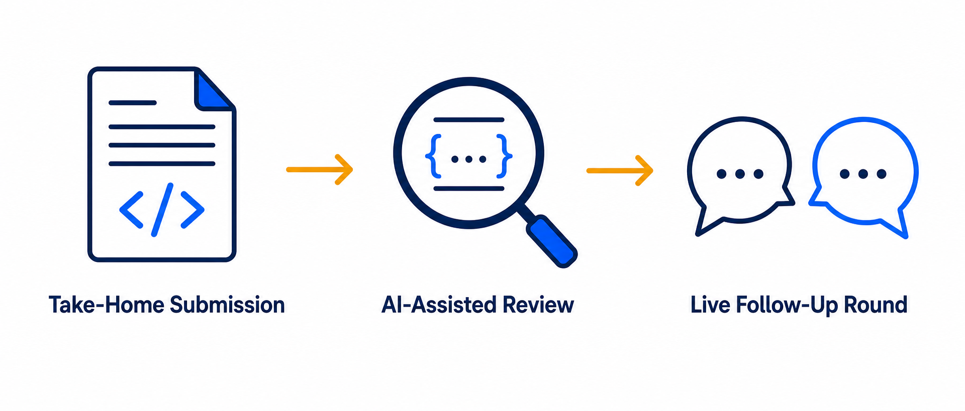 Take-home coding assignment pipeline: submission, AI-assisted review, then a live follow-up round where the candidate explains their own code