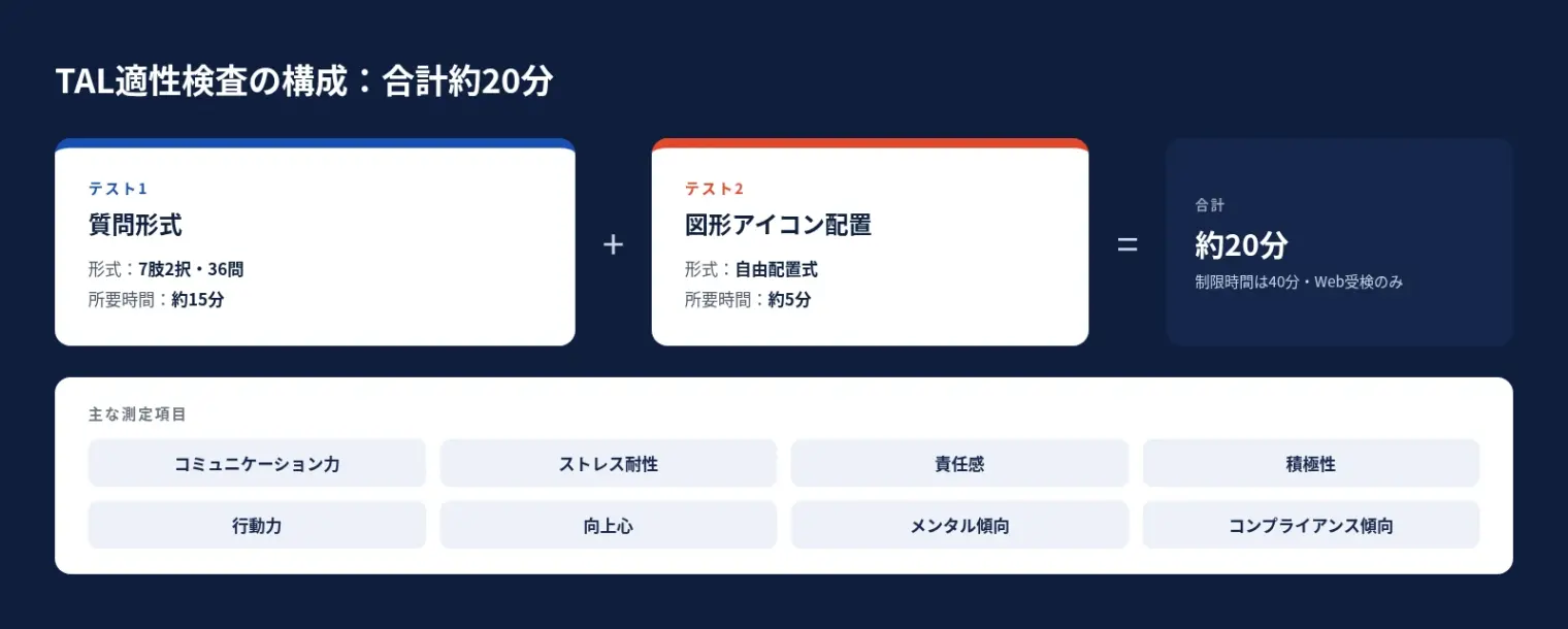 TAL適性検査の構成図解。テスト1は7肢2択36問で約15分、テスト2は図形アイコン配置式で約5分、合計約20分（制限時間40分・Web受検のみ）。主な測定項目はコミュニケーション力・ストレス耐性・責任感・積極性・行動力・向上心・メンタル傾向・コンプライアンス傾向