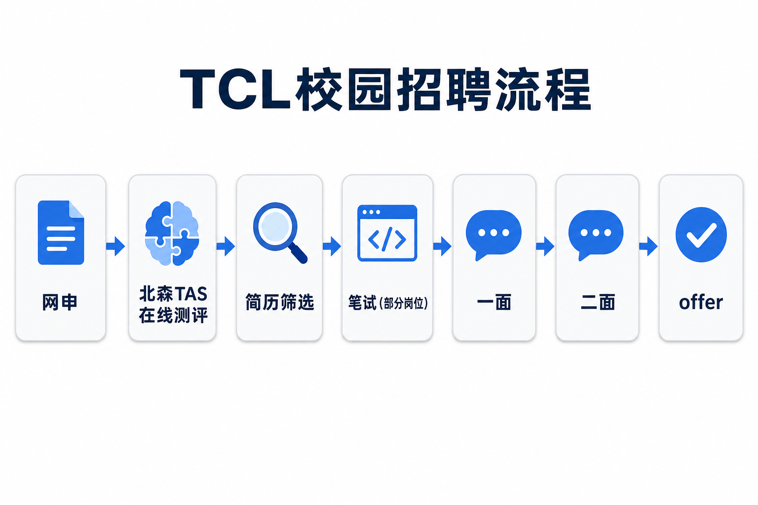 TCL校招测评流程:网申、北森TAS在线测评、简历筛选、笔试、一面、二面、offer