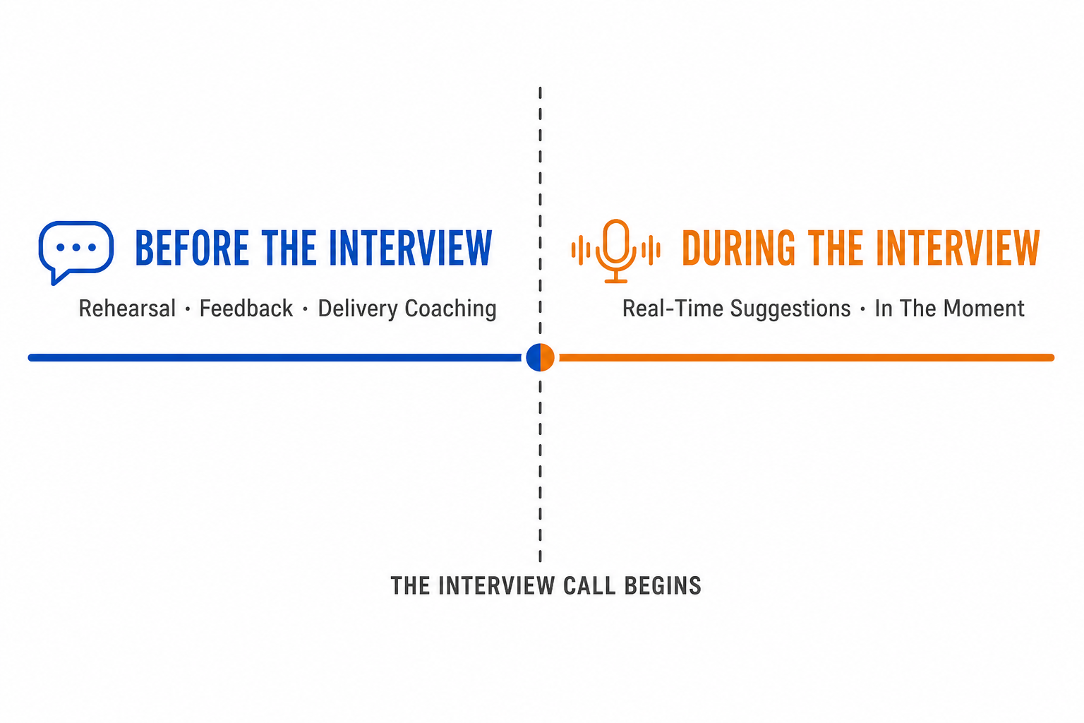 Timeline showing rehearsal before the interview versus real-time suggestions during the interview