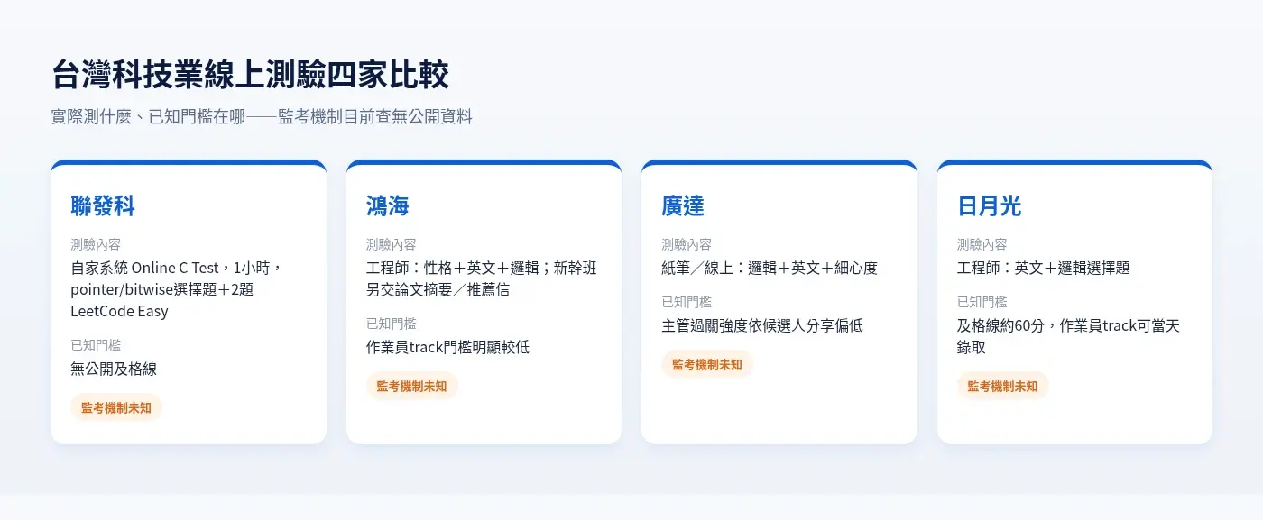 台灣科技業線上測驗四家公司比較：聯發科Online C Test、鴻海依職缺分流、廣達紙筆測驗、日月光工程師與作業員雙軌制