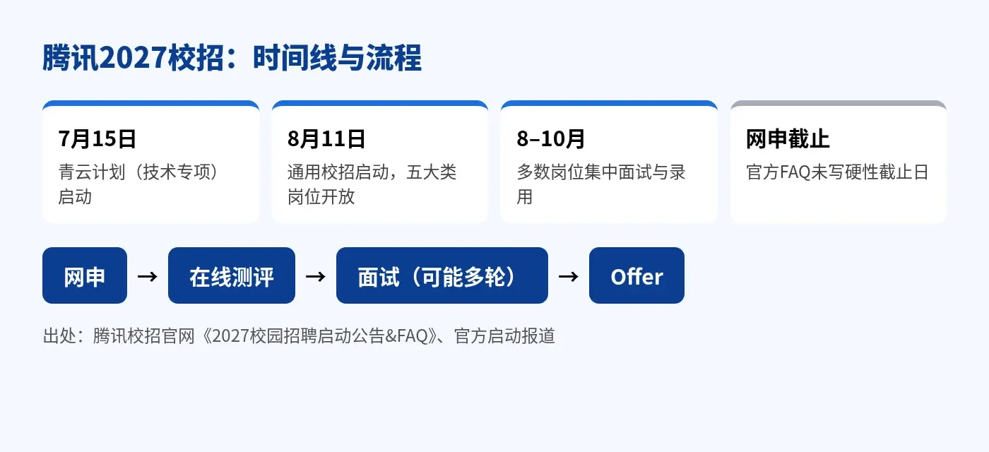 腾讯2027校招时间线：青云计划7月15日启动、通用校招8月11日启动、8到10月集中面试录用；流程为网申、在线测评、面试、Offer