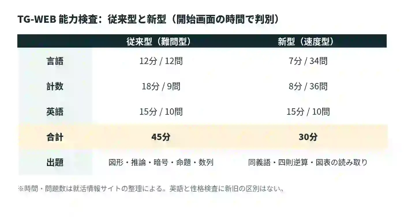 TG-WEB従来型と新型の比較図。従来型は言語12分12問・計数18分9問・英語15分10問で合計45分、新型は言語7分34問・計数8分36問・英語15分10問で合計30分。開始画面の言語12分・計数18分なら従来型、言語7分・計数8分なら新型