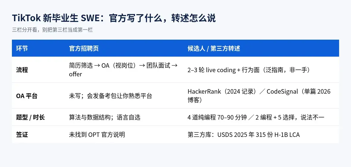 TikTok新毕业生SWE:官方招聘页与转述对照