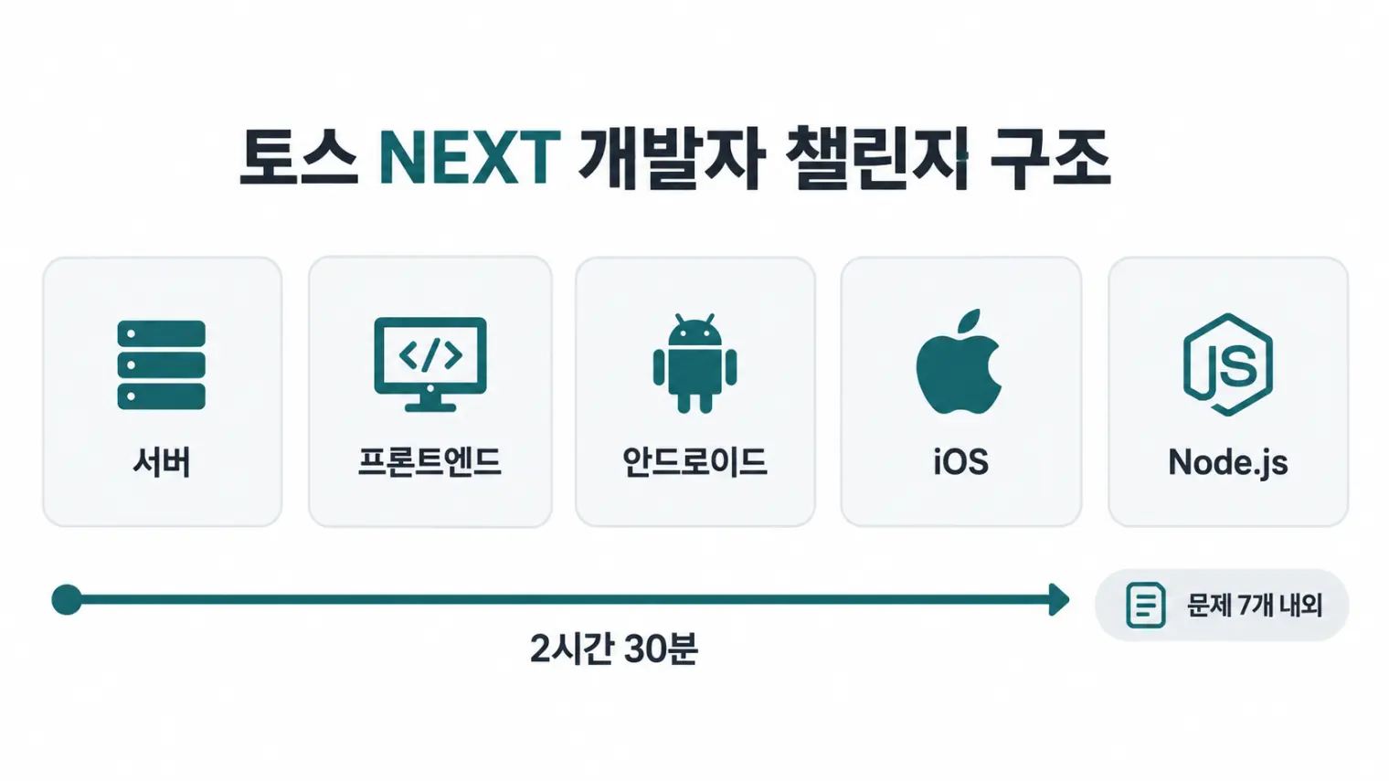 토스 NEXT 개발자 챌린지의 서버·프론트엔드·안드로이드·iOS·Node.js 트랙 구성과 2시간 30분에 7문제 내외를 푸는 시간 구조를 보여주는 인포그래픽