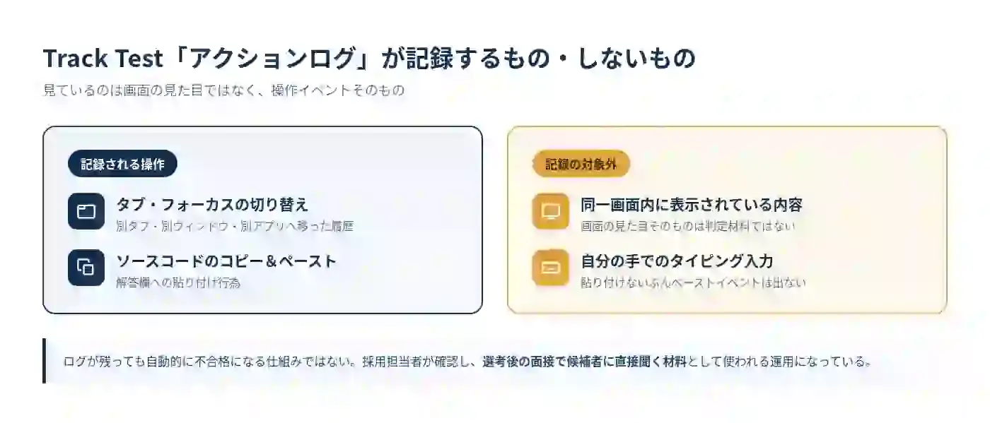 Track Testのアクションログが記録する操作(タブ・フォーカスの切り替え、ソースコードのコピー&ペースト)と、記録の対象外になるもの(同一画面内の表示内容、自分の手でのタイピング入力)を左右に並べた図解