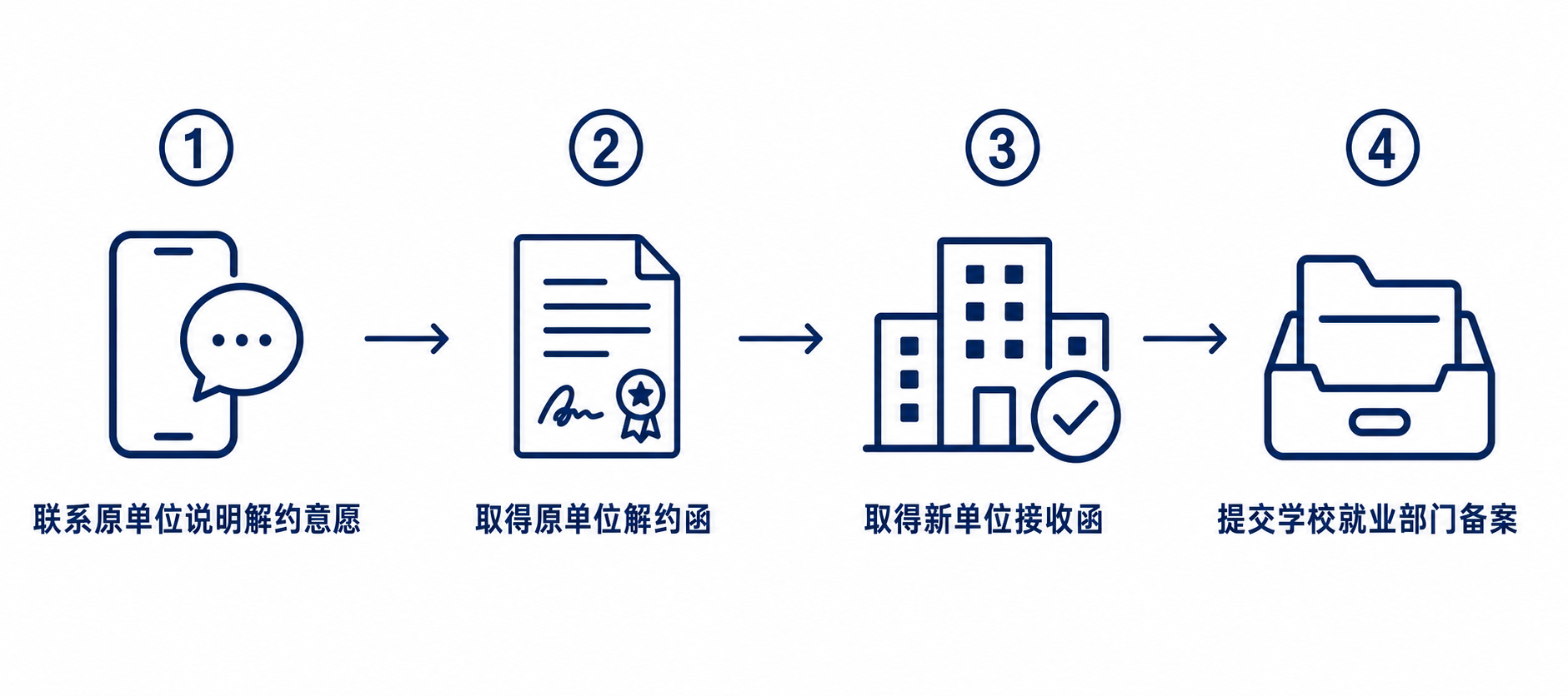 三方协议解约四步流程:联系原单位、取得解约函、取得接收函、提交学校备案