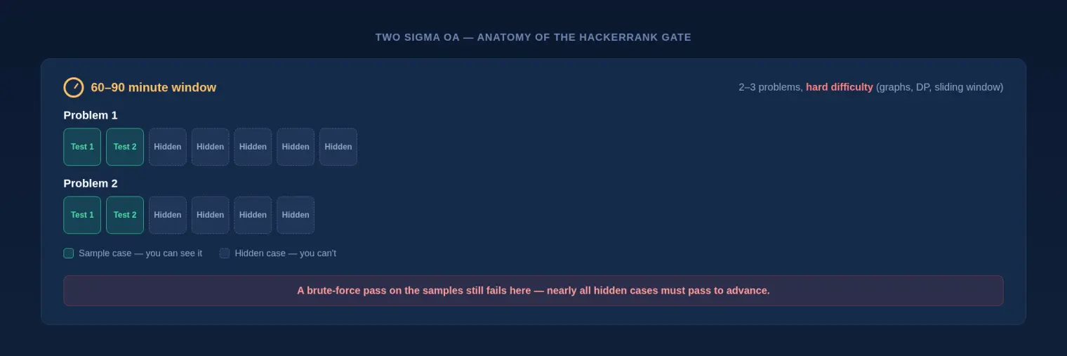 Two Sigma OA anatomy: a 60-90 minute HackerRank window with 2-3 hard-difficulty problems, each showing 2 visible sample test cases next to 5-7 hidden ones, with a gate stating nearly all hidden cases must pass to advance