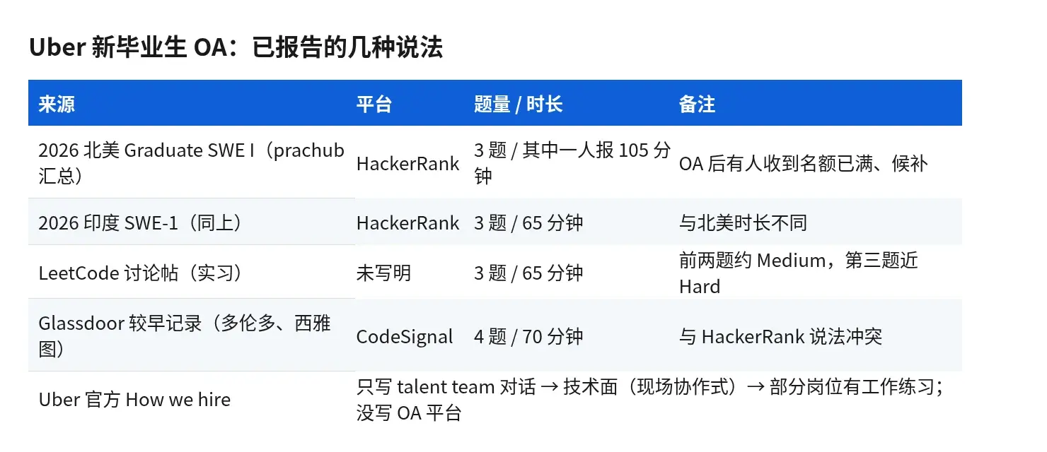 Uber新毕业生OA已报告的几种说法