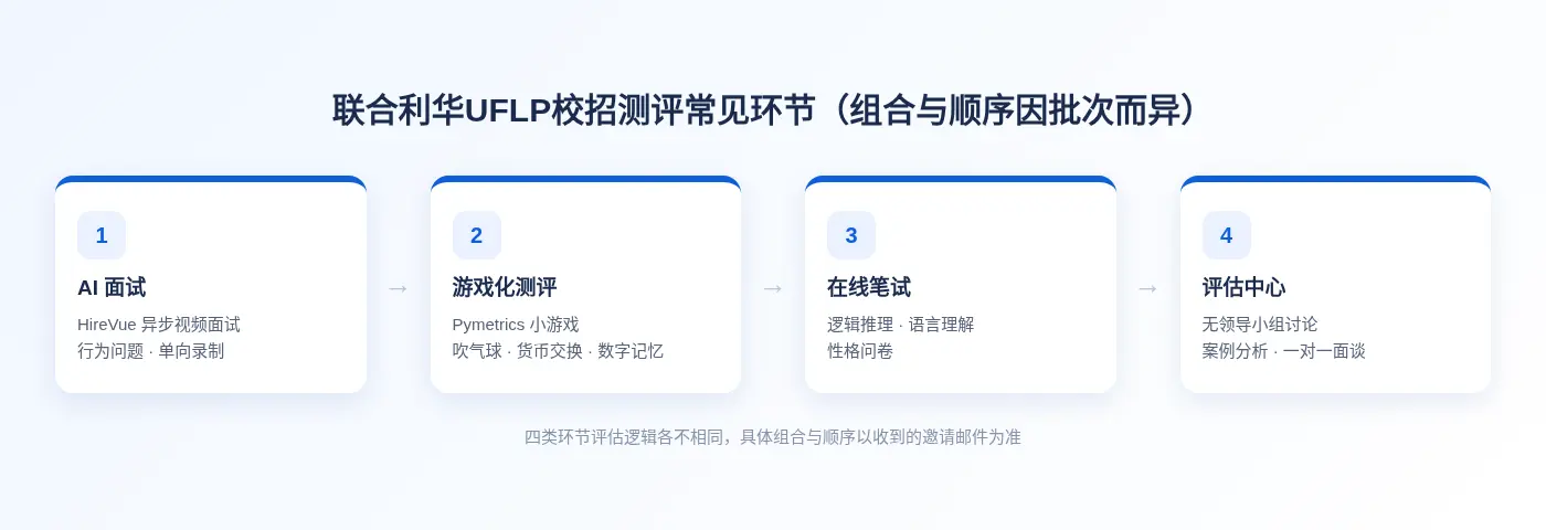 联合利华UFLP校招测评常见环节：AI面试、游戏化测评、在线笔试、评估中心，四类环节评估逻辑各不相同，具体组合与顺序以邀请邮件为准