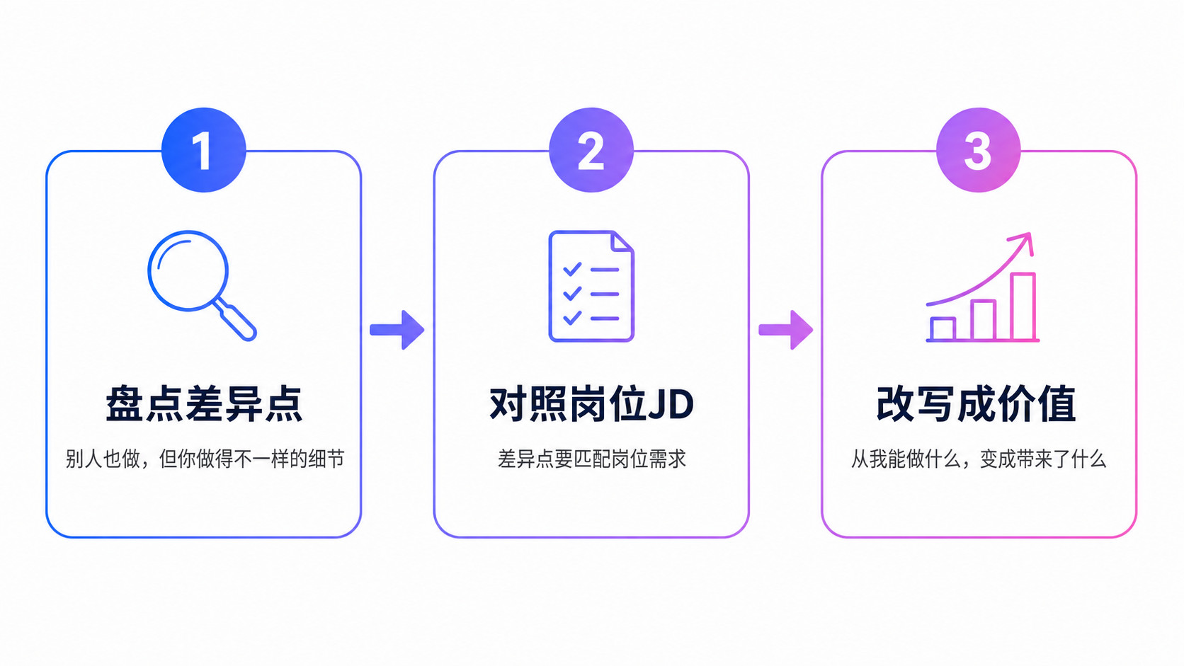 USP法则三步找到自己的差异点:盘点差异点、对照岗位JD、改写成价值
