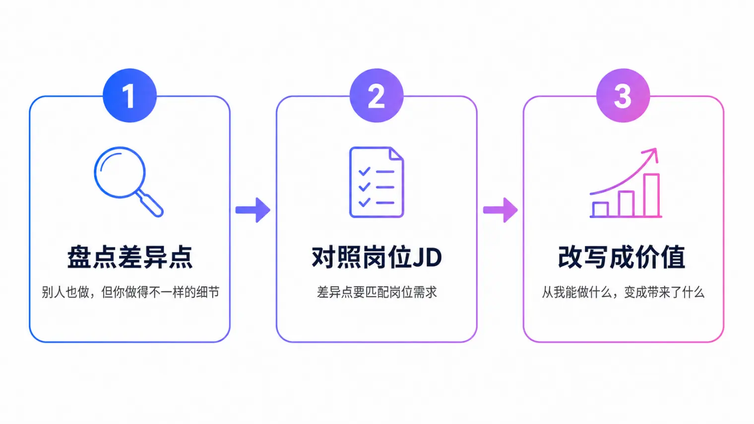 USP法则三步找到自己的差异点:盘点差异点、对照岗位JD、改写成价值