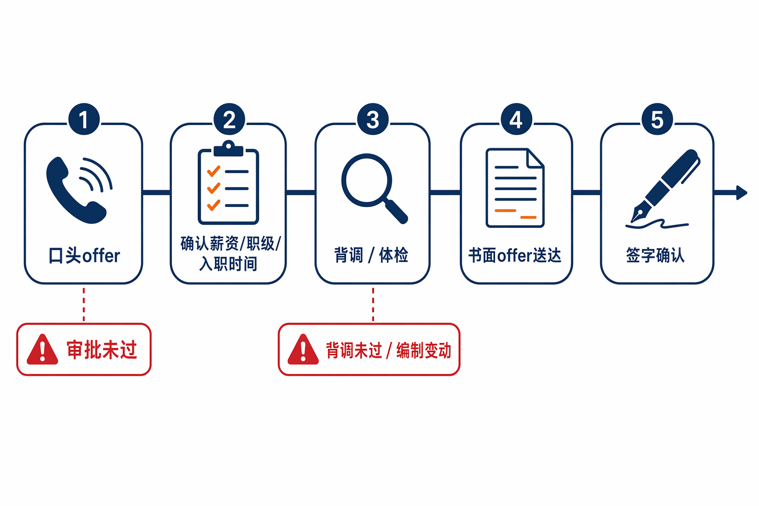 口头offer到书面offer的关键节点与常见风险点