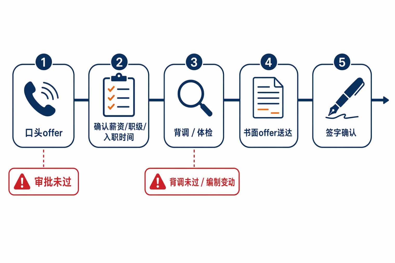 口头offer到书面offer的关键节点与常见风险点