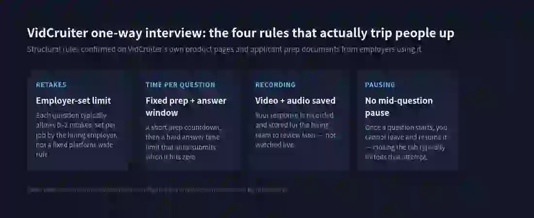 Four-card infographic showing VidCruiter's structural rules: employer-set retake limits, fixed prep and answer time windows, video and audio recording, and no mid-question pausing