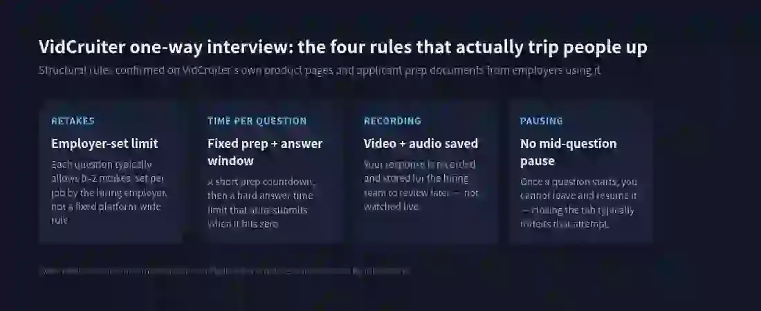 Four-card infographic showing VidCruiter's structural rules: employer-set retake limits, fixed prep and answer time windows, video and audio recording, and no mid-question pausing
