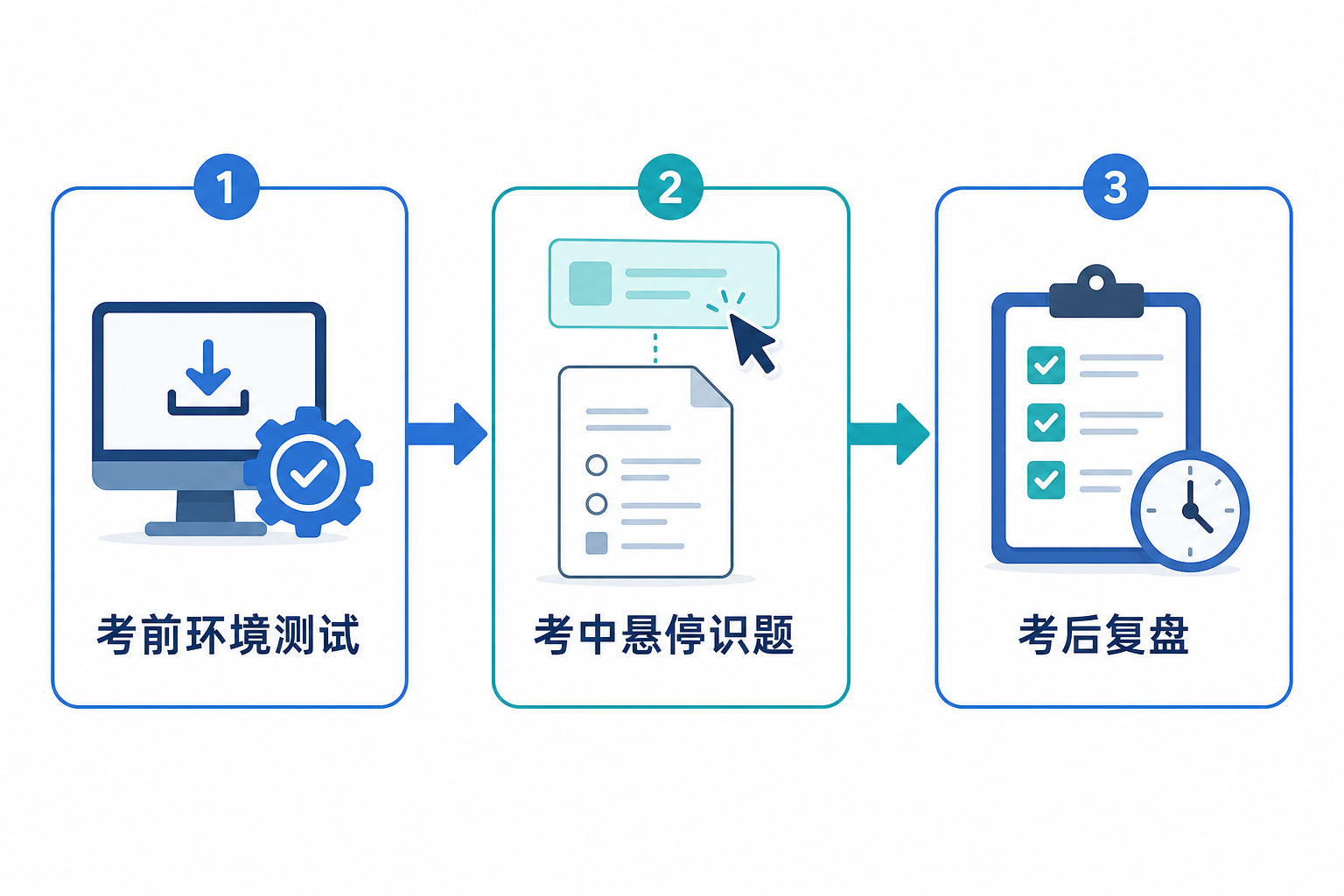 vivo笔试AI辅助使用流程：考前环境测试、考中悬停识题、考后复盘