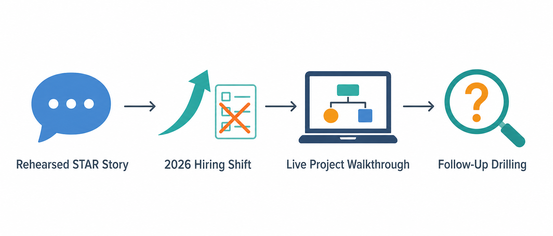Flow diagram: rehearsed STAR story replaced by 2026 hiring shift toward live project walkthrough with follow-up drilling