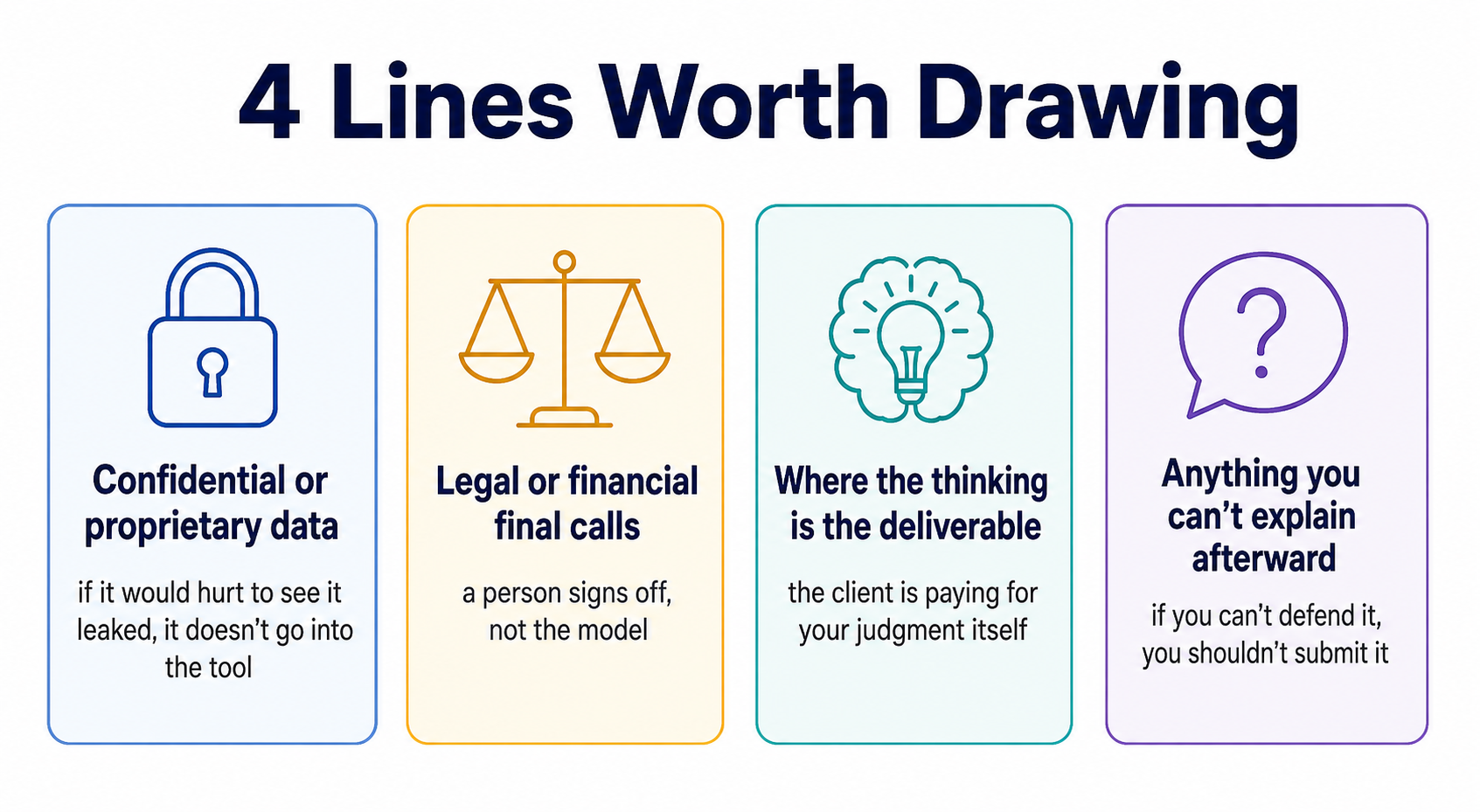 Four-card infographic titled "4 Lines Worth Drawing": confidential or proprietary data, legal or financial final calls, where the thinking is the deliverable, and anything you can't explain afterward