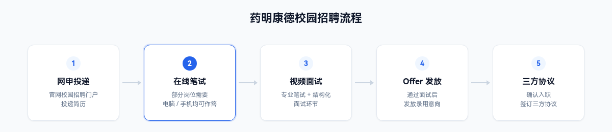 药明康德校园招聘流程:网申投递、在线笔试、视频面试、offer发放、三方协议
