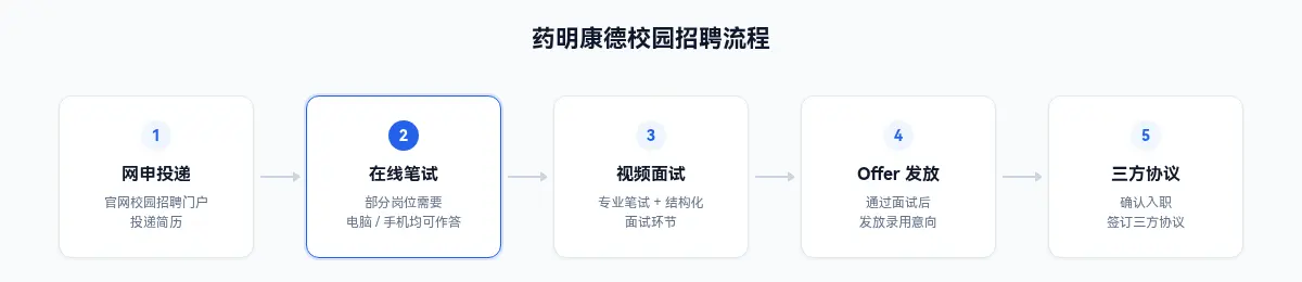 药明康德校园招聘流程：网申投递、在线笔试、视频面试、offer发放、三方协议