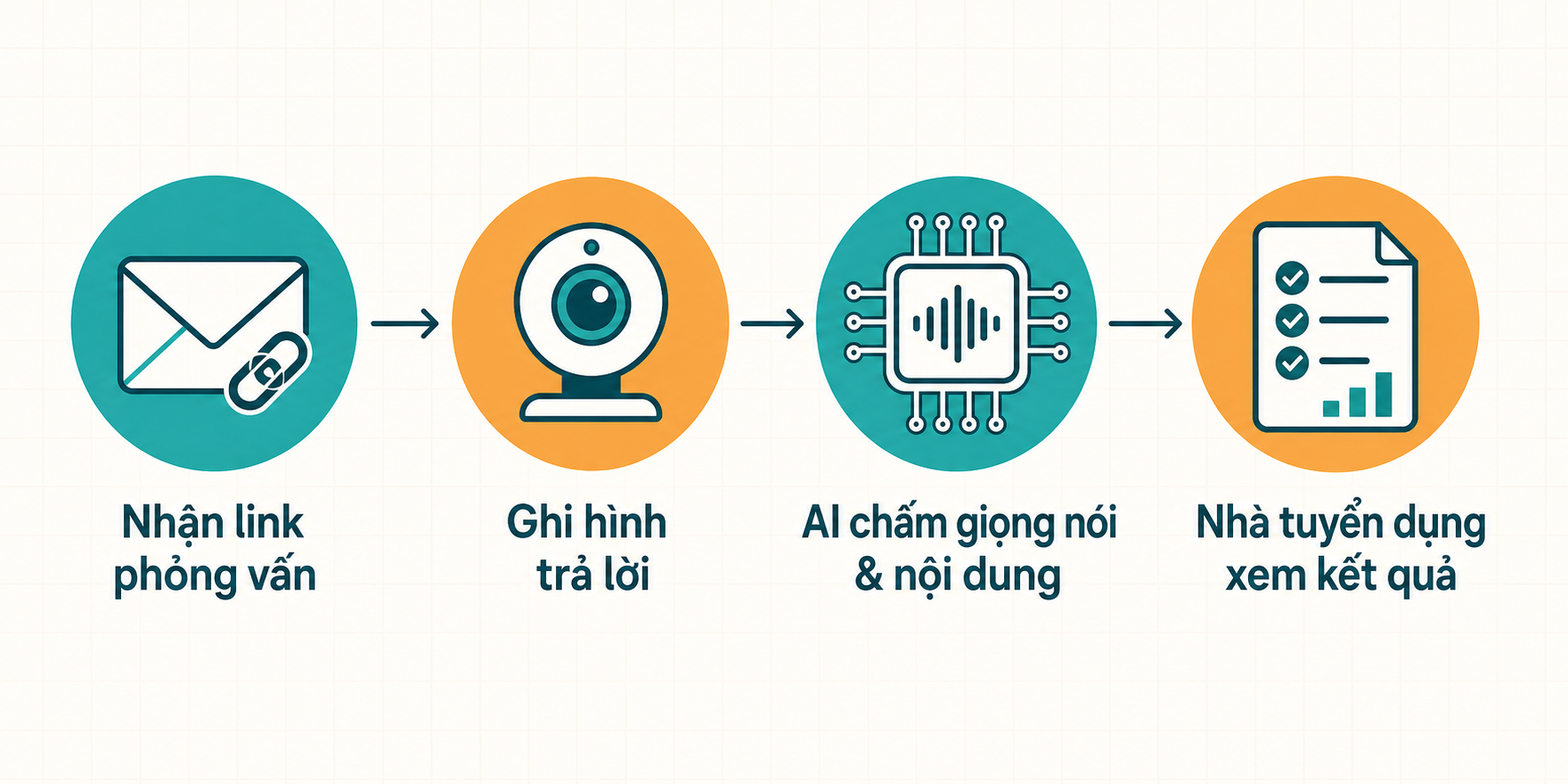 Bốn bước quy trình phỏng vấn X Interview: nhận link, ghi hình, AI chấm điểm, nhà tuyển dụng xem kết quả