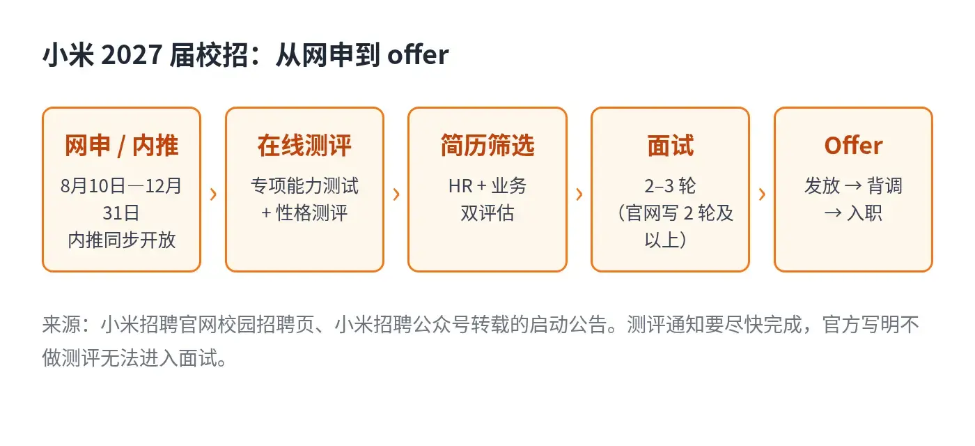小米2027校招流程：网申内推、在线测评、简历筛选、面试2到3轮、offer发放