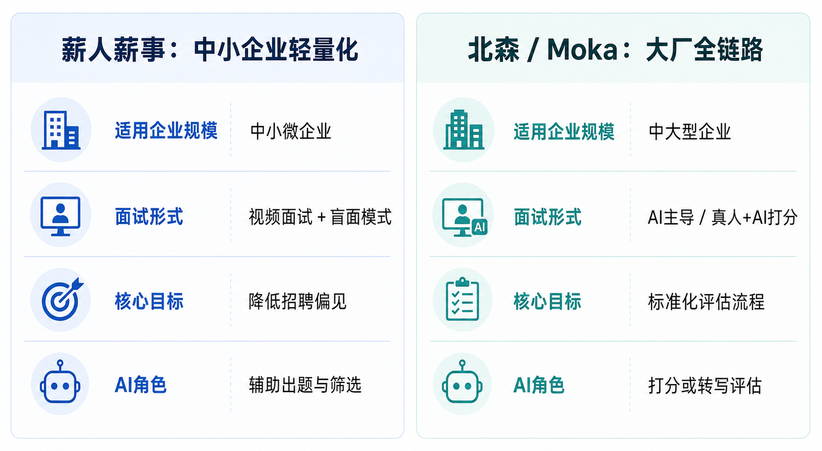 薪人薪事与北森/Moka两类AI招聘系统的核心差异对比