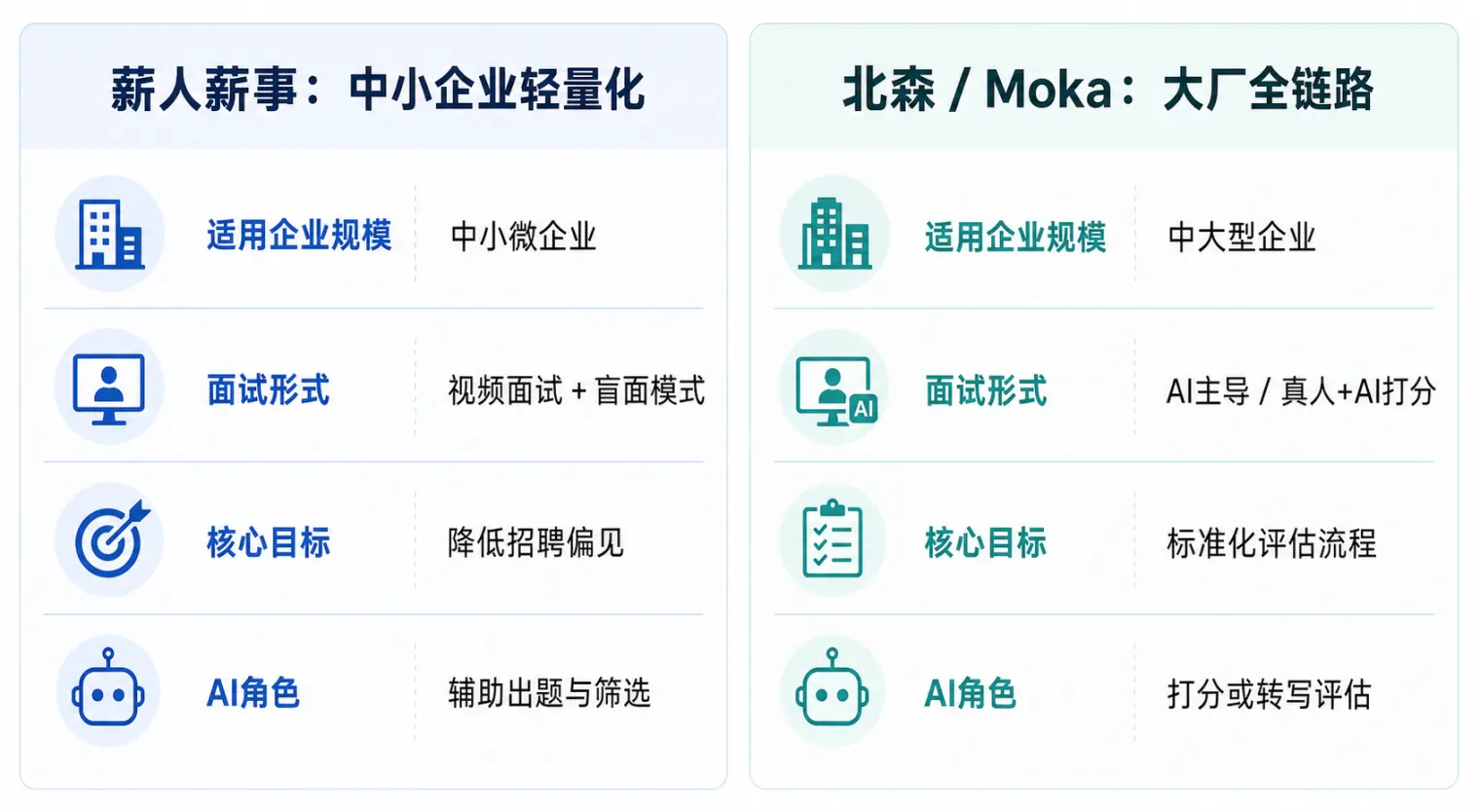 薪人薪事与北森/Moka两类AI招聘系统的核心差异对比