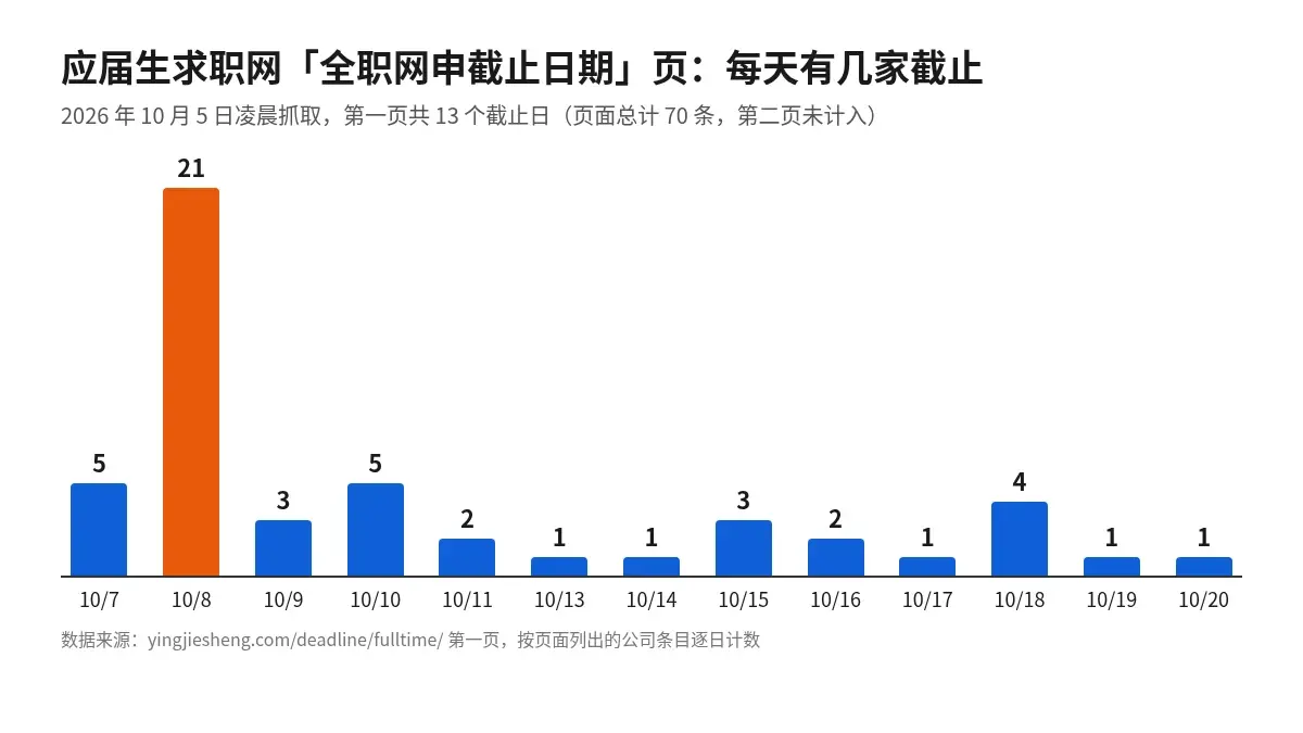 应届生求职网全职网申截止日期页,按天统计截止家数