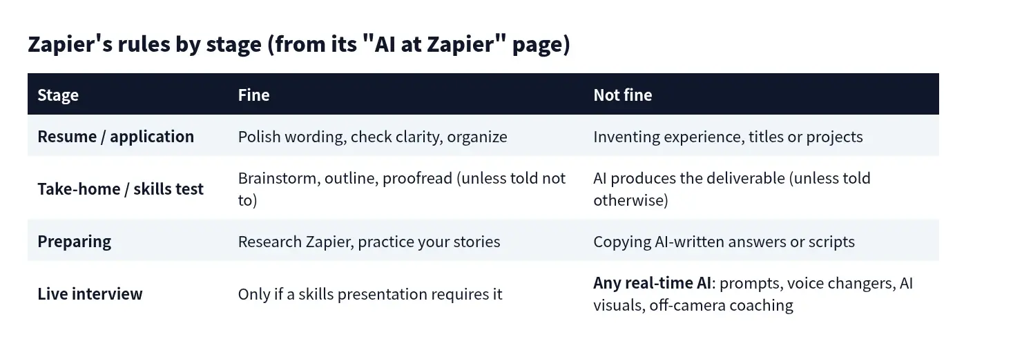 Zapier's AI rules by hiring stage: fine vs not fine for resume, take-home, preparation and live interviews