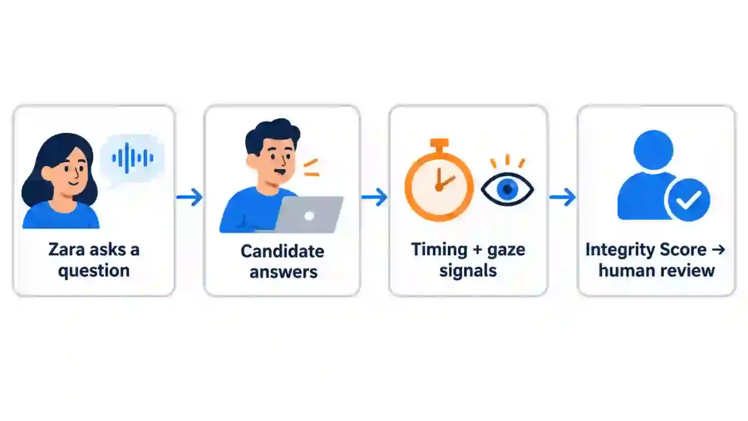 How Zara's scoring pipeline works: it asks a question, the candidate answers, timing and gaze signals are captured, then an Integrity Score is generated for human review