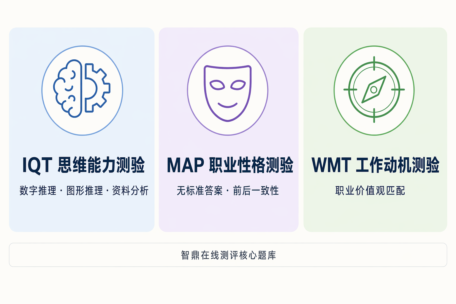 智鼎在线测评三大核心题库:IQT思维能力测验、MAP职业性格测验、WMT工作动机测验