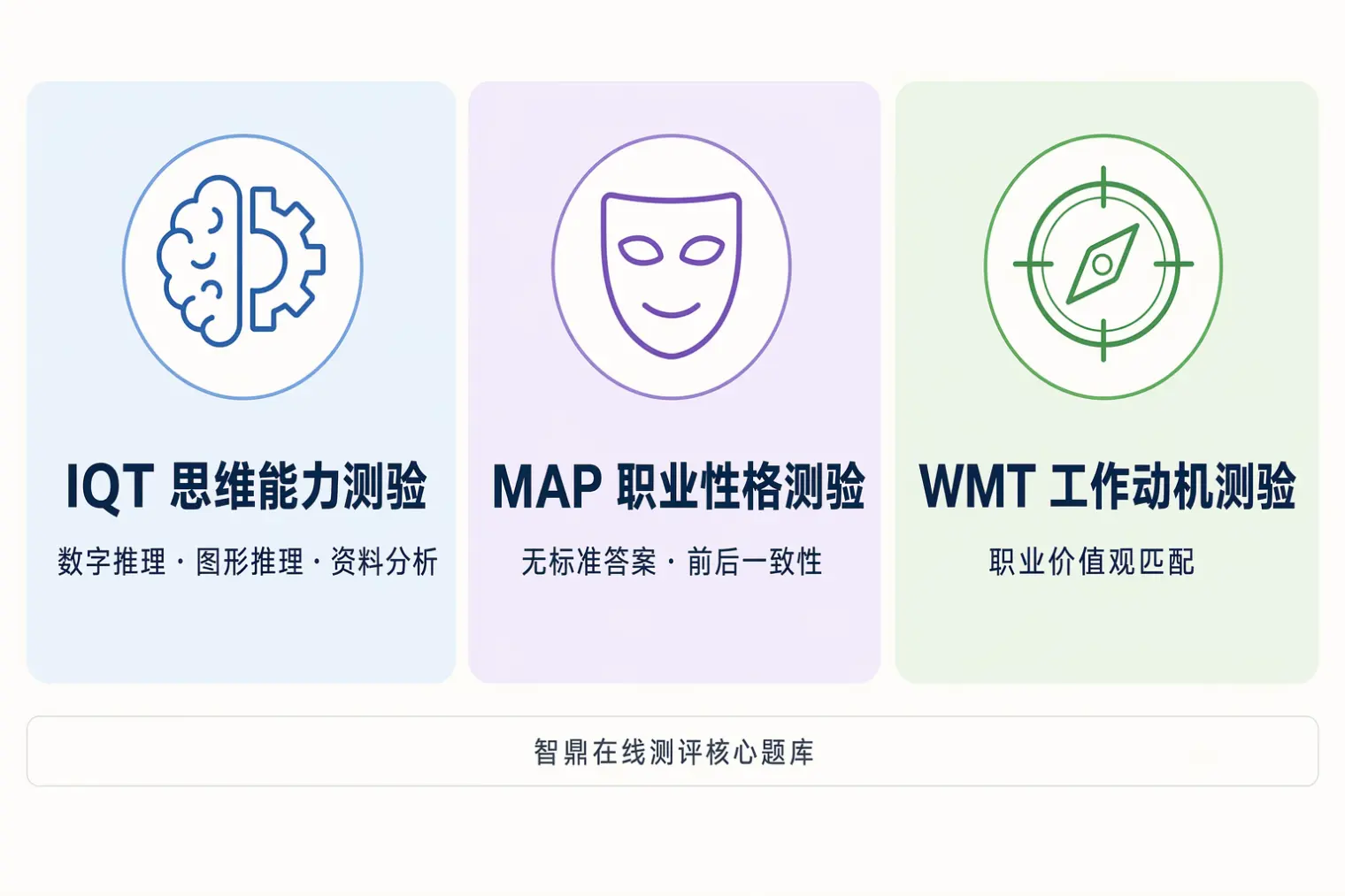 智鼎在线测评三大核心题库：IQT思维能力测验、MAP职业性格测验、WMT工作动机测验