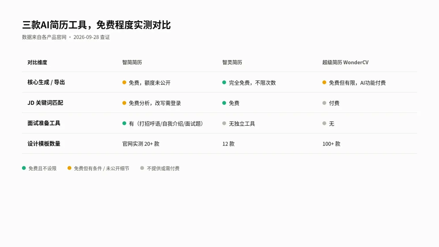 三款AI简历工具在核心生成导出、JD关键词匹配、面试准备工具和设计模板数量四个维度的免费程度对比,数据来自各产品官网2026-09-28查证