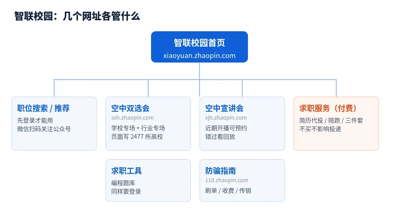 智联校园的几个网址各管什么：校园站、空中双选会、空中宣讲会、防骗指南