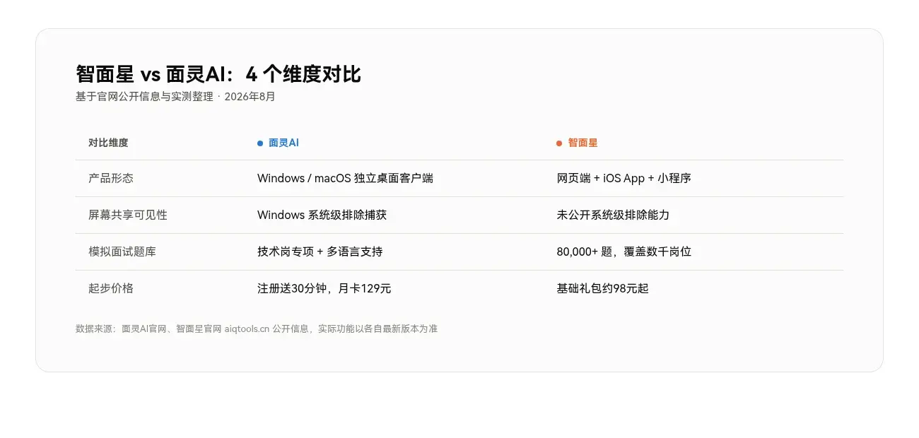 智面星与面灵AI在产品形态、屏幕共享可见性、模拟面试题库、起步价格四个维度的对比表格