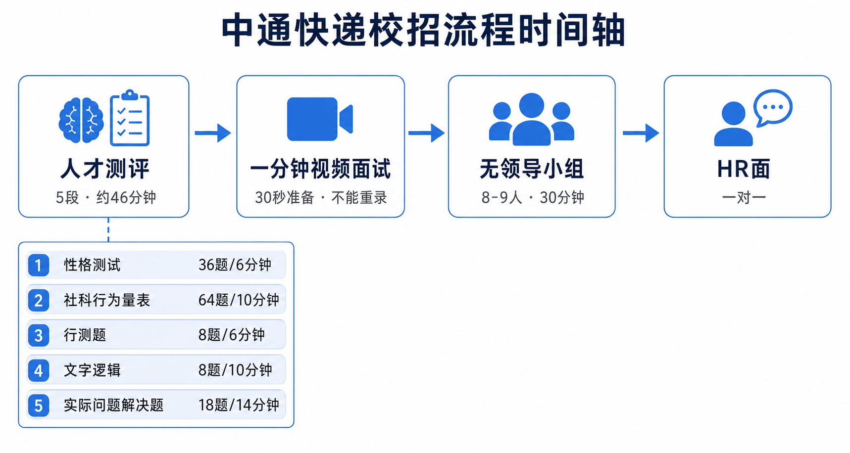中通快递校招流程时间轴：人才测评五段耗时、一分钟视频面试、无领导小组和HR面