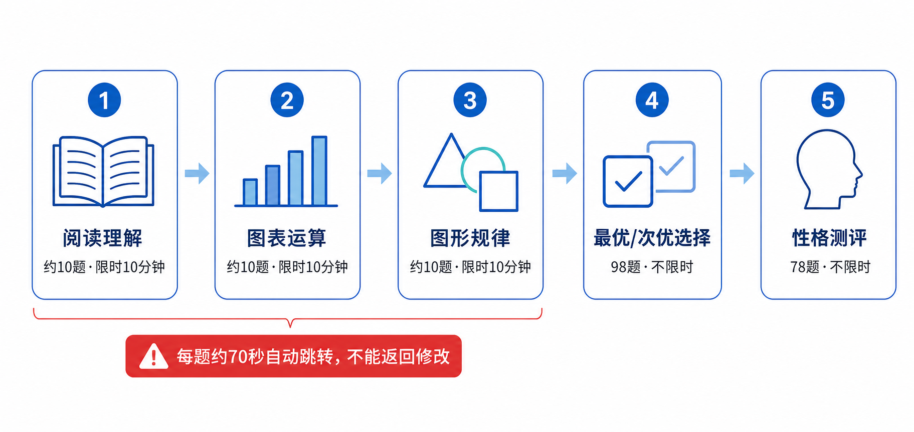 中兴通讯在线综合测评五段式结构：前三部分限时约10分钟、每题约70秒自动跳转不能回退，后两部分不限时但题量大