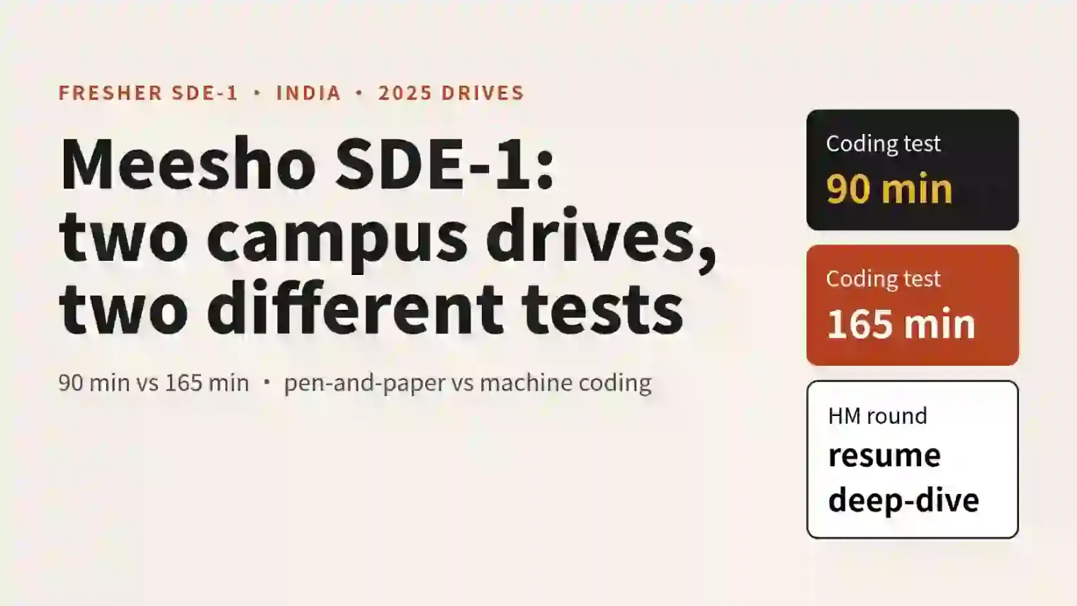 Meesho SDE-1 Interview Process for Freshers: Three 2025 Accounts Compared