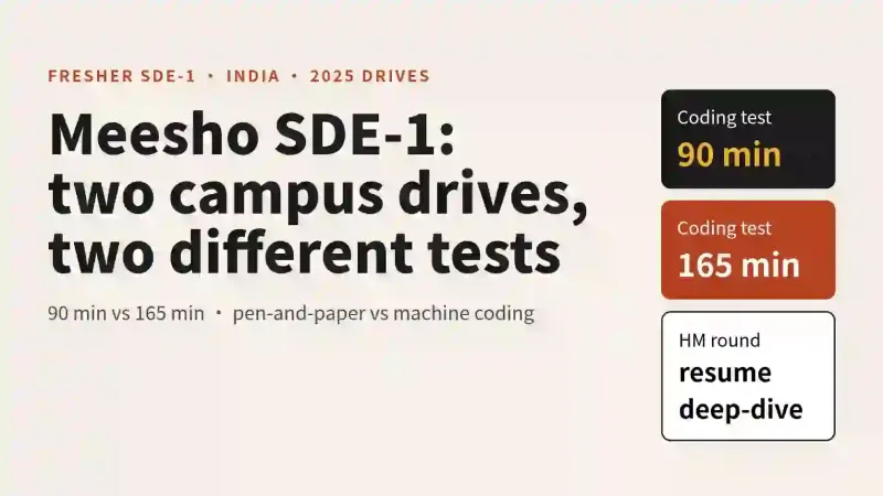 Meesho SDE-1 Interview Process for Freshers: Three 2025 Accounts Compared